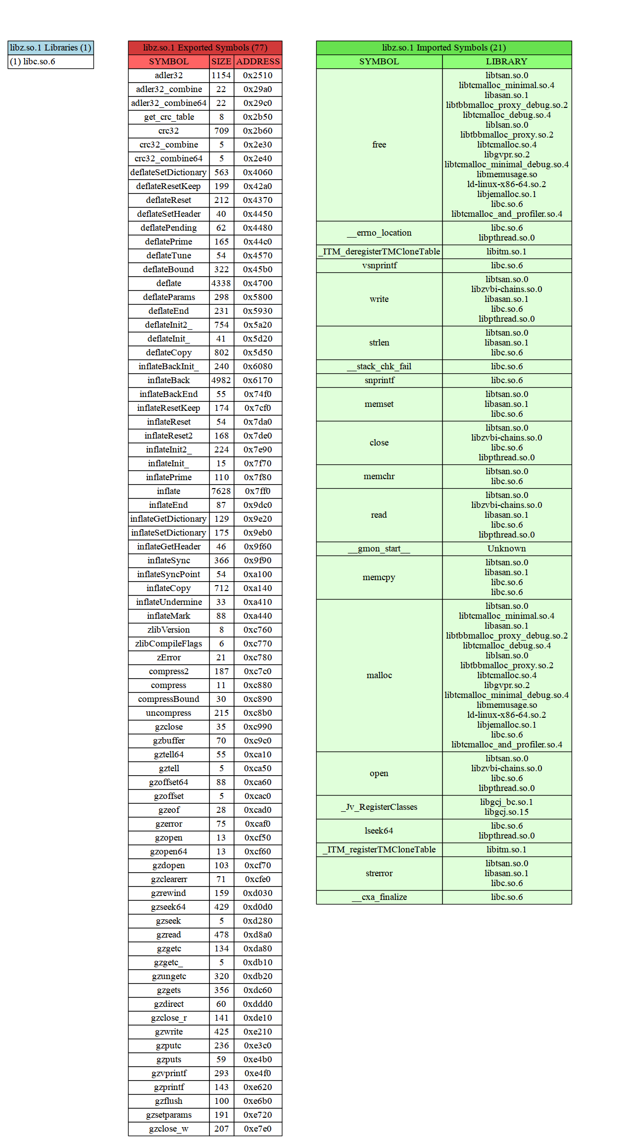 Elf static binary analysis for libz.so.1.2.8